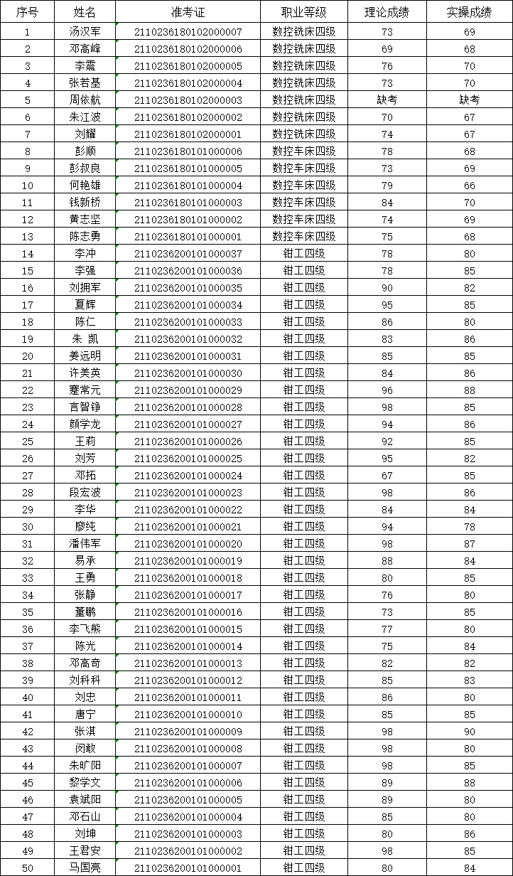 2021年第2次千亿体育在线职业技能等级认定考试成绩公示表