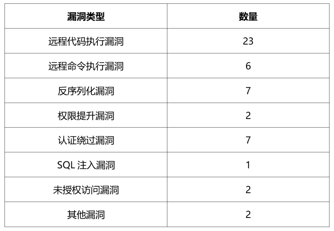 攻防演练在即，这40个漏洞必须修复！亚信安全正式发布高危漏洞合集