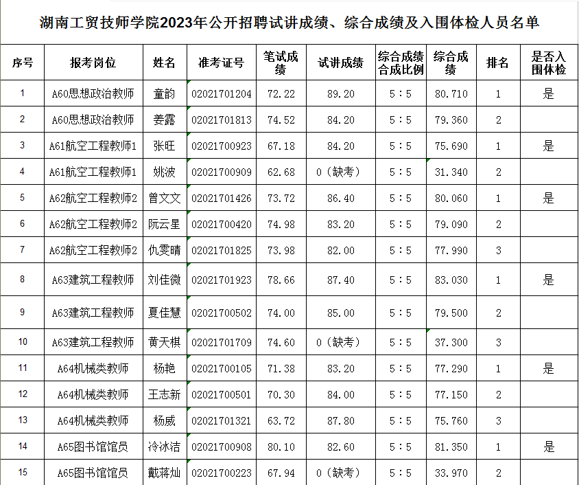 千亿体育在线2023年公开招聘试讲成绩、综合成绩及入围体检人员名单公告