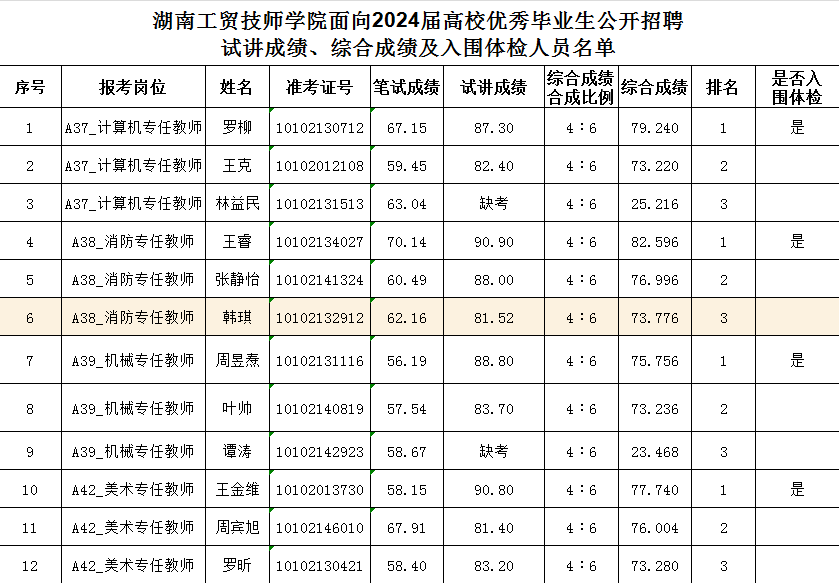 千亿体育在线面向2024届高校优秀毕业生公开招聘试讲成绩、综合成绩及入围体检人员名单公告