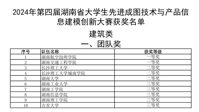 千亿体育在线选手勇夺成图大赛5个一等奖和团体桂冠