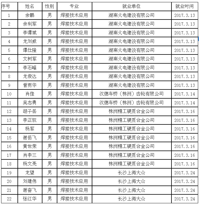 株洲市总工会扶贫办精准扶贫培训班就业名单